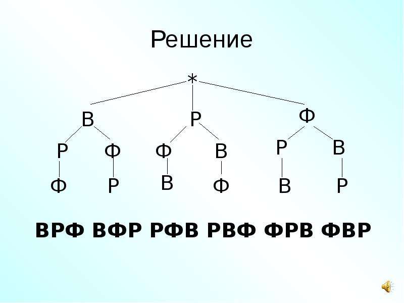 Комбинаторика 6 класс презентация