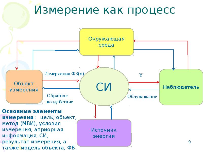 9 измерений