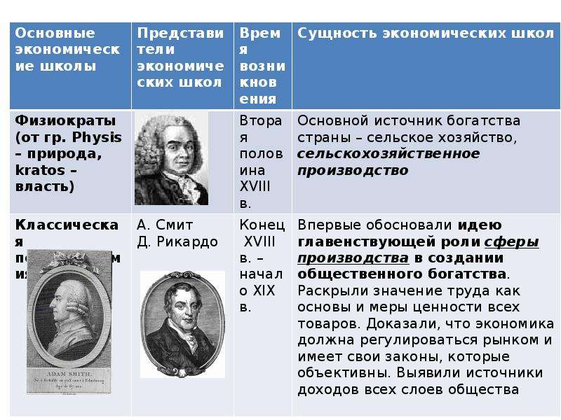 Д норе экономическая школа. Школа физиократов представители. Физиократы экономическая школа. Экономическая школа Физиократия таблица. Физиократы представители и труды.