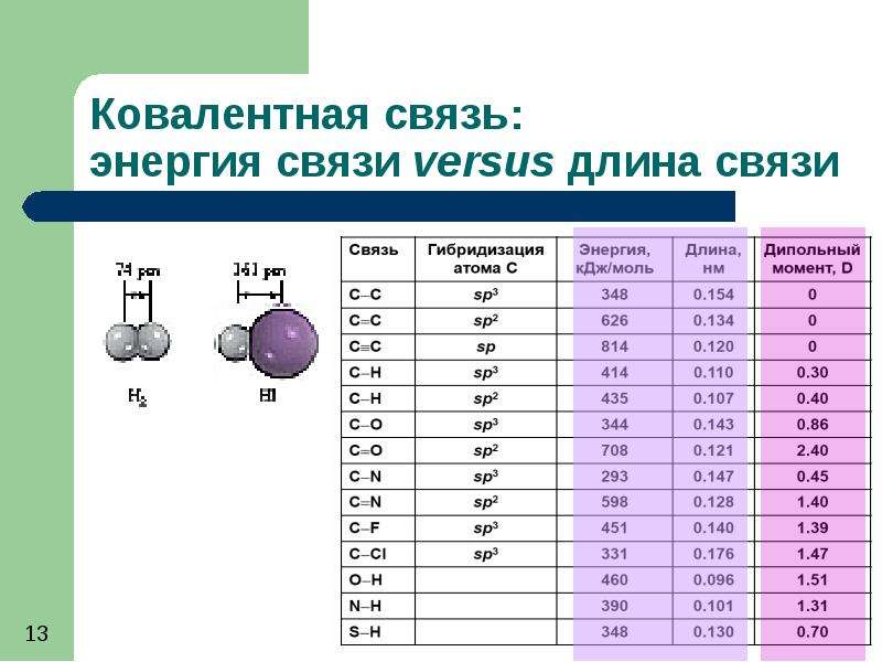 Основные характеристики связи длина энергия