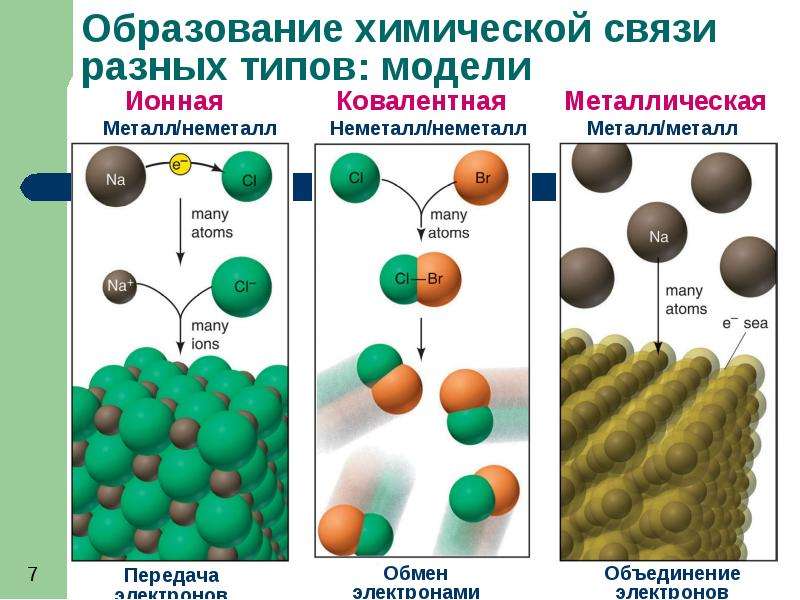 Виды химической связи картинки