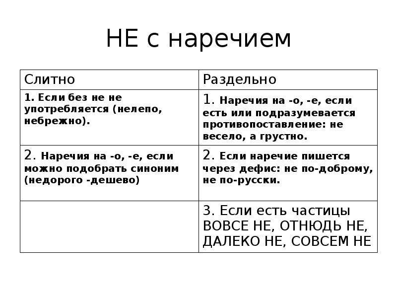 Не и ни с разными частями речи презентация