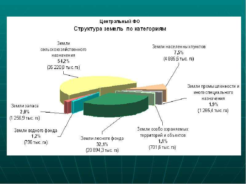 Государственный мониторинг земель. Структура земель сельскохозяйственного назначения схема. Показатели государственного мониторинга использования земель. Структура земельного фонда Республики Крым. Структура земельного фонда Орловской области по категориям земель.