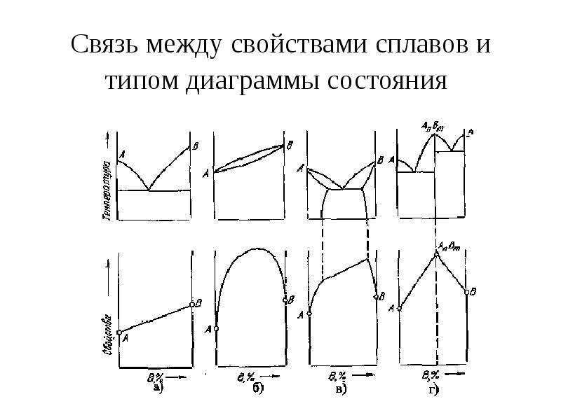 Диаграмма 2 рода материаловедение