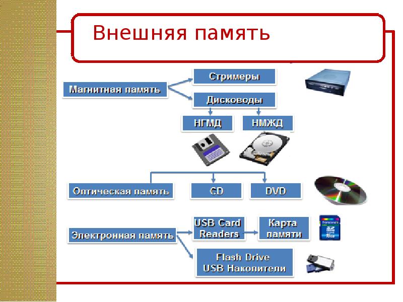 Устройства хранения информации ввода вывода