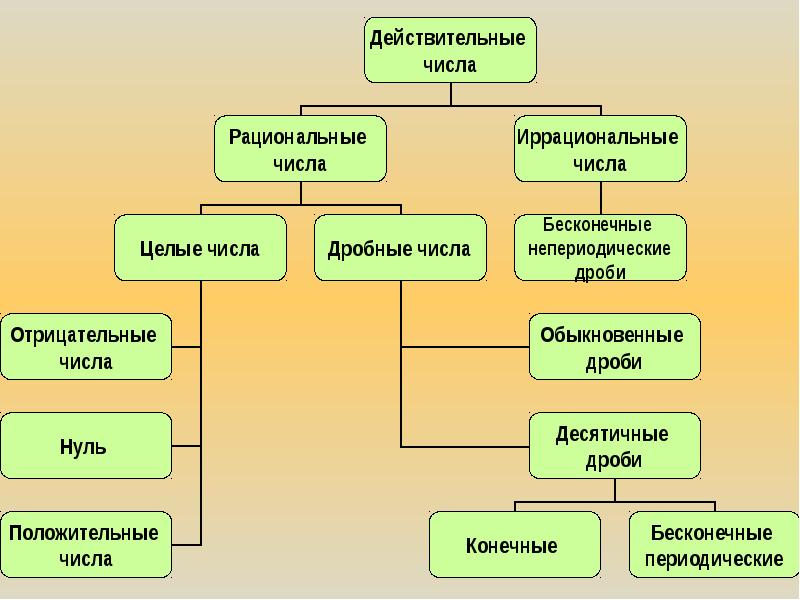 Иррациональные числа проект