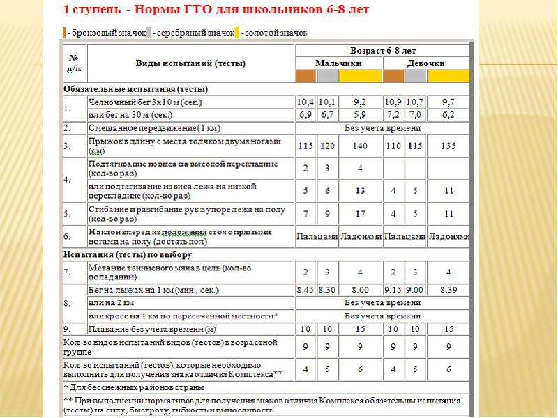 План тренировочных занятий при подготовке к сдаче норм комплекса гто таблица