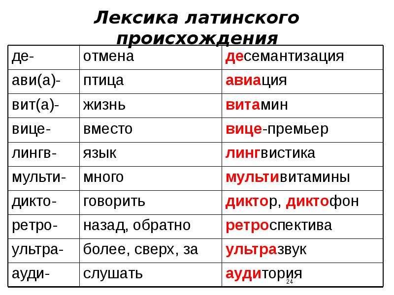 Термины произошедшие от латинского. Лексика латинского происхождения. Слова греческого происхождения. Слова латинского и греческого происхождения в английском языке.