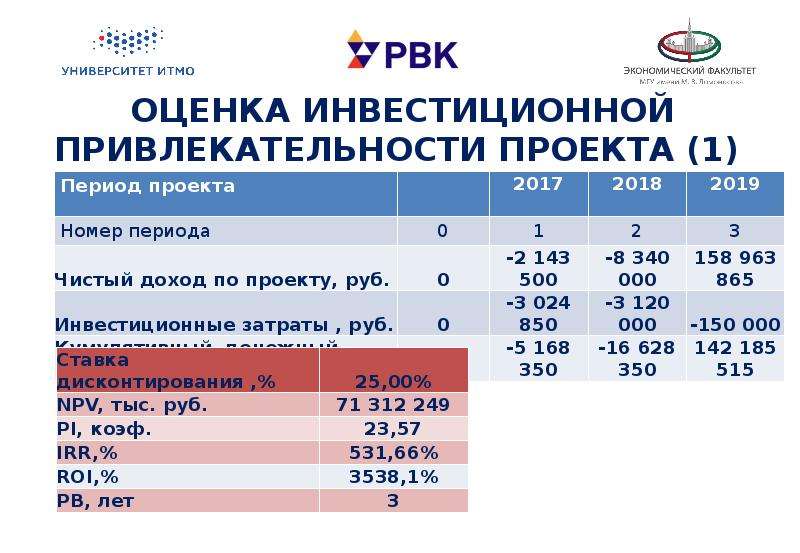 Показатели инвестиционной привлекательности проекта