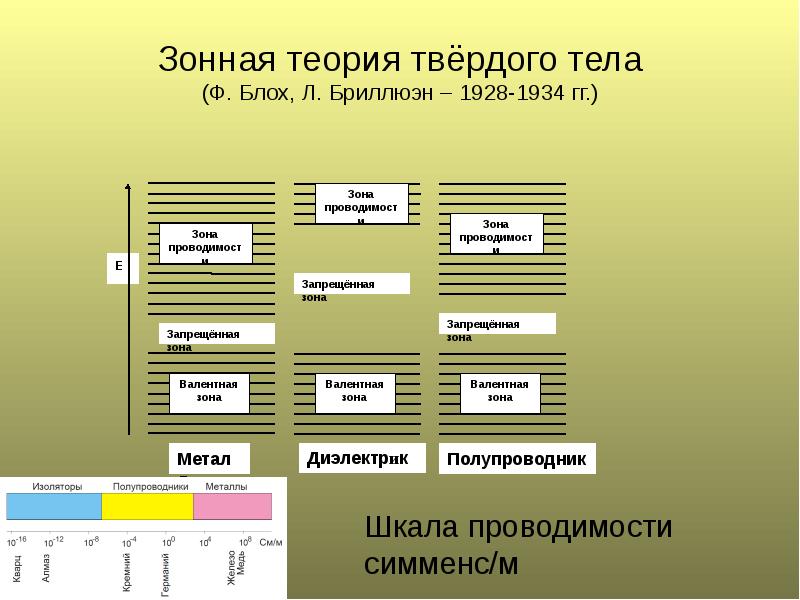 Чем различаются зонные схемы металлов полупроводников и диэлектриков