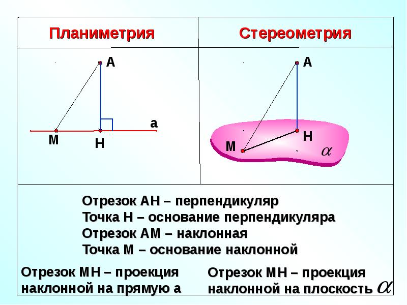 Перпендикуляр и наклонная картинки