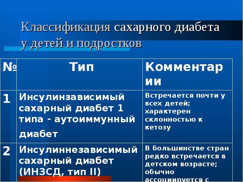 Классификация диабета. Классификация сахарного диабета у детей. Классификация сахарного. Классификация при сахарном диабете.