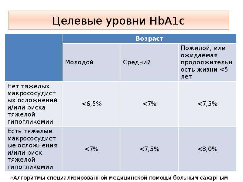 Целевой уровень