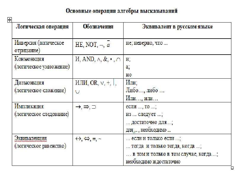 Основные логические операции