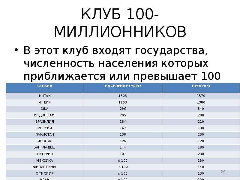 Свыше 100 млн человек. Государства численность населения которых превышает 100 млн человек. Государства численность которых превышает 100 миллионов человек. Страны численность населения которых превышает 100 млн человек. Численность населения превышающие 100 миллионов человек.