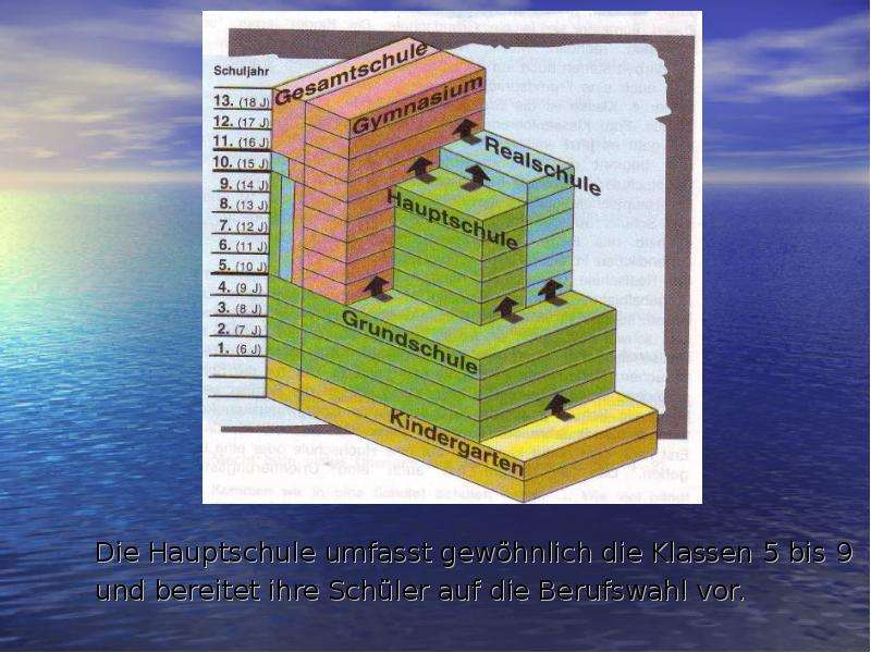 Das schulsystem in deutschland. Школьная система. Школьная система в Германии презентация. Система школьного образования в Германии 8 класс. Die Hauptschule презентация.