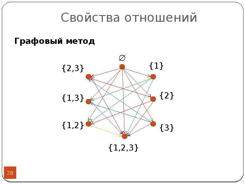 Логические соотношения для презентации. Логические соотношения для през. Свойства отношений.