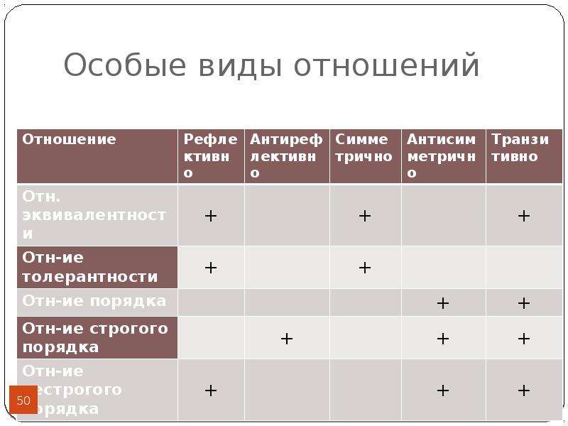 Типы отношений надежный избегающий. Типы отношений математическая логика. Специальные виды отношений. Отношения в мат логике. Шенфилд математическая логика.