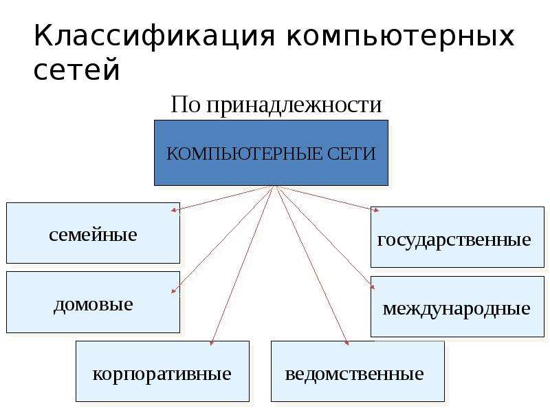 Адресация в интернете информатика презентация