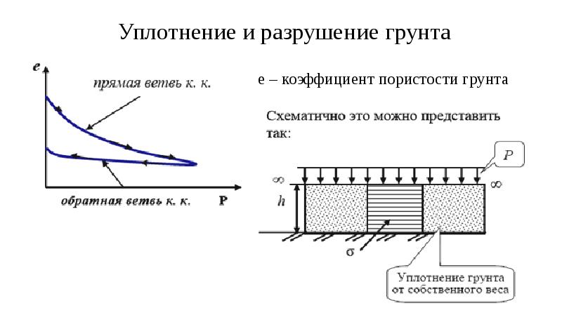 Какую деформацию испытывает почва