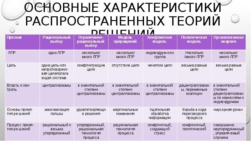 Характеристика распространенных