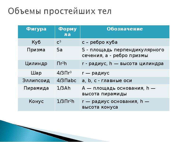 Презентация объем тела 11 класс