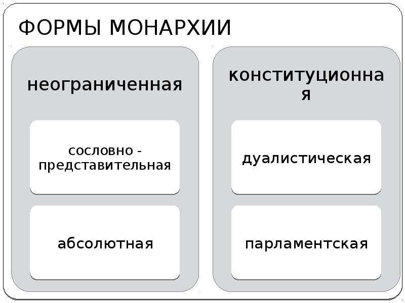 Формы монархии