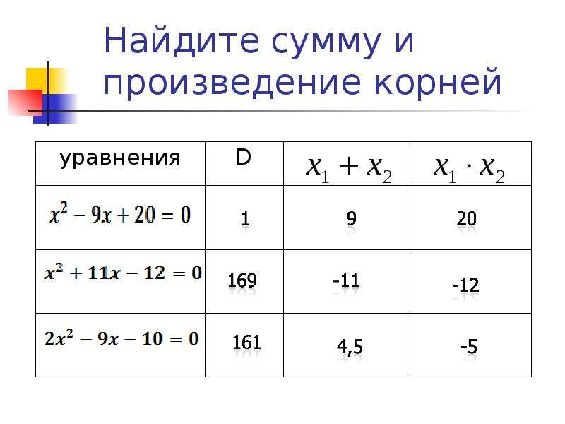 Найдите все корни уравнения x 4