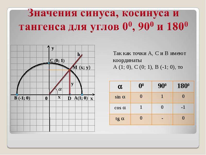 График тангенса точки