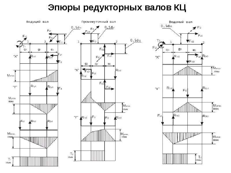 Что представляет собой расчетная схема вала