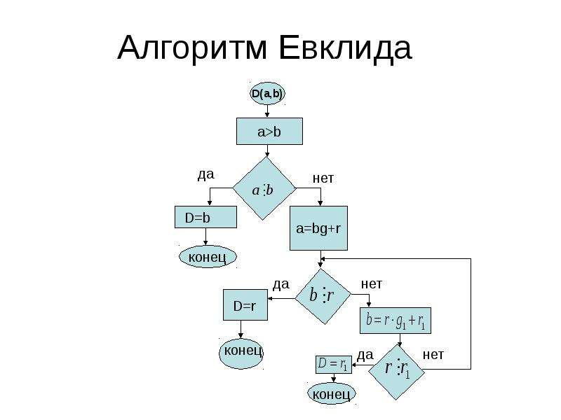 Блок схема нахождения нод двух чисел