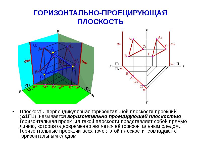 Плоскость перпендикулярная горизонтальной плоскости