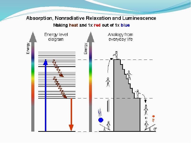Люминесцентная спектроскопия, слайд 6