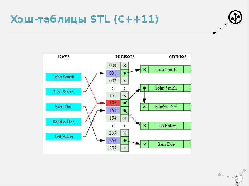 Хэш таблица. STL контейнеры c++. С++ хеш таблица STL. Многопоточное программирование c++. STL контейнеры c++ таблица.