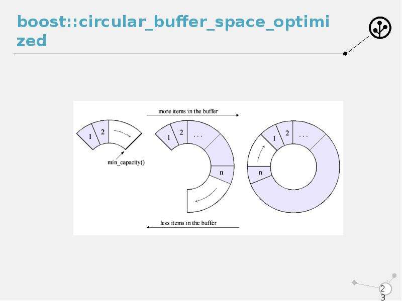 Circular Buffer. Умные указатели c++. Стандарты c++. Buffer c++.