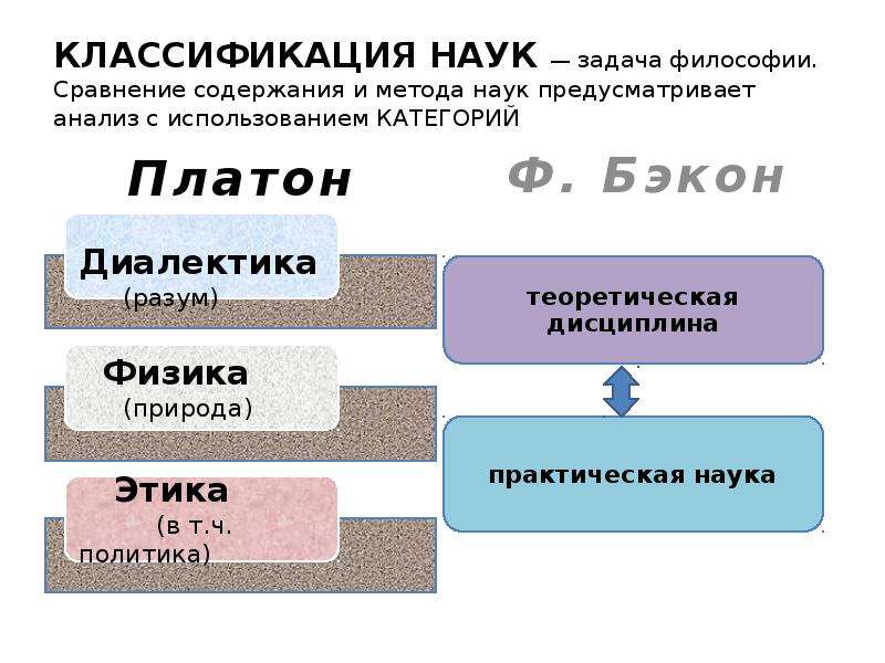 Классификация наук. Классификация наук в философии. Проблема классификации наук. Классификация наук Платона. Классификация философских наук.