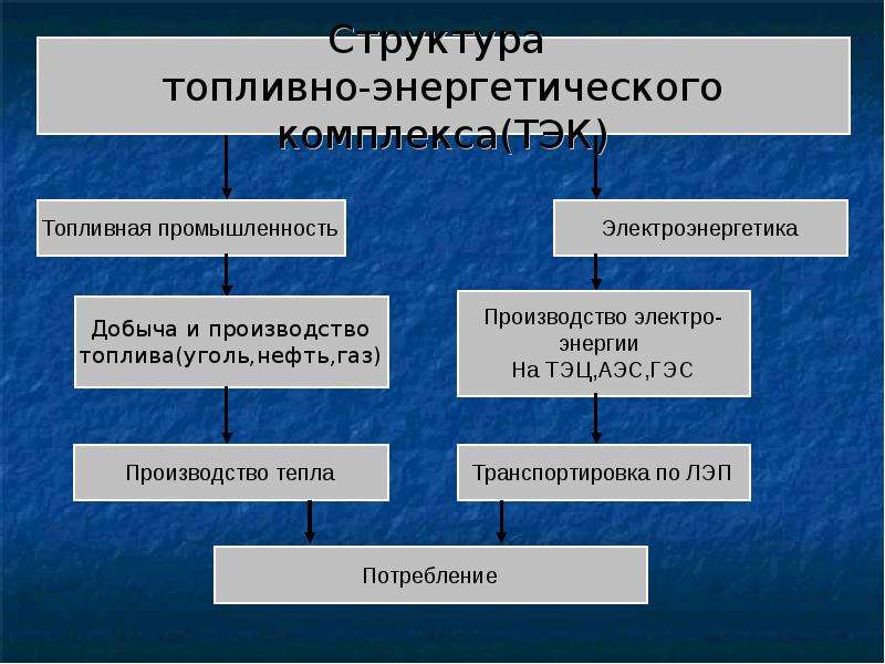 Топливно энергетический комплекс роль