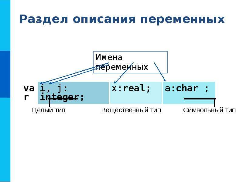 Какое имя переменной недопустимо в pascal. Имя переменной в Паскале. Имена переменных в Паскале. Общие сведения о языке программирования Паскаль 8 класс босова. Раздел описания переменных Паскаль.