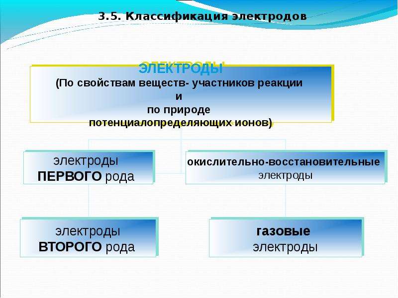 Виды электродов. Электроды и их классификация химия. Электроды классификация электродов. Классификация электродов 1 рода. Классификация электроударов.