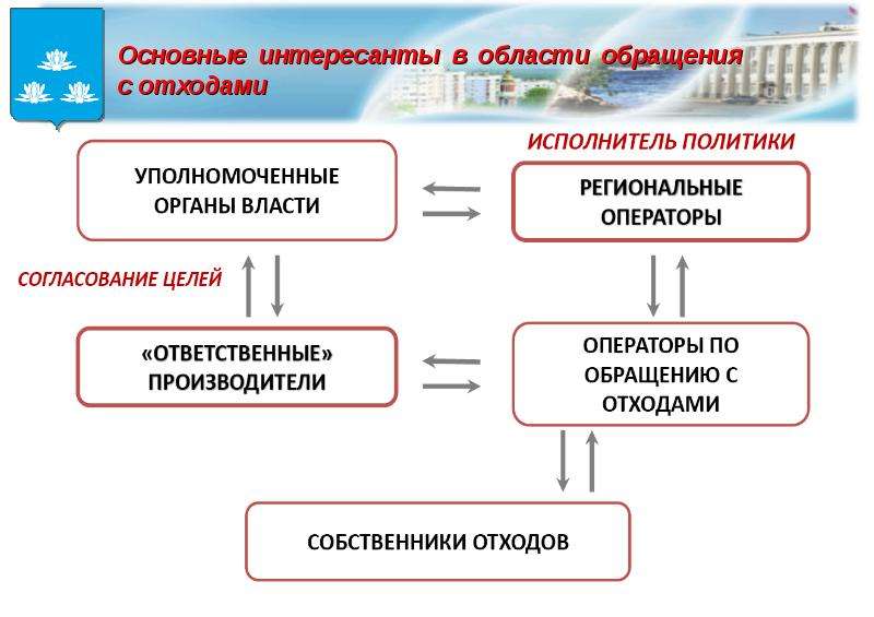 Стороны интересанты проекта