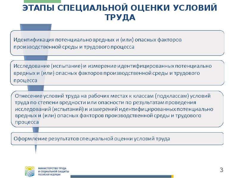 Специальная оценка условий труда ответ. Этапы специальной оценки условий труда. Социальная оценка условий труда. Этапы проведения СОУТ. Специальная оценка условий труда замеры.