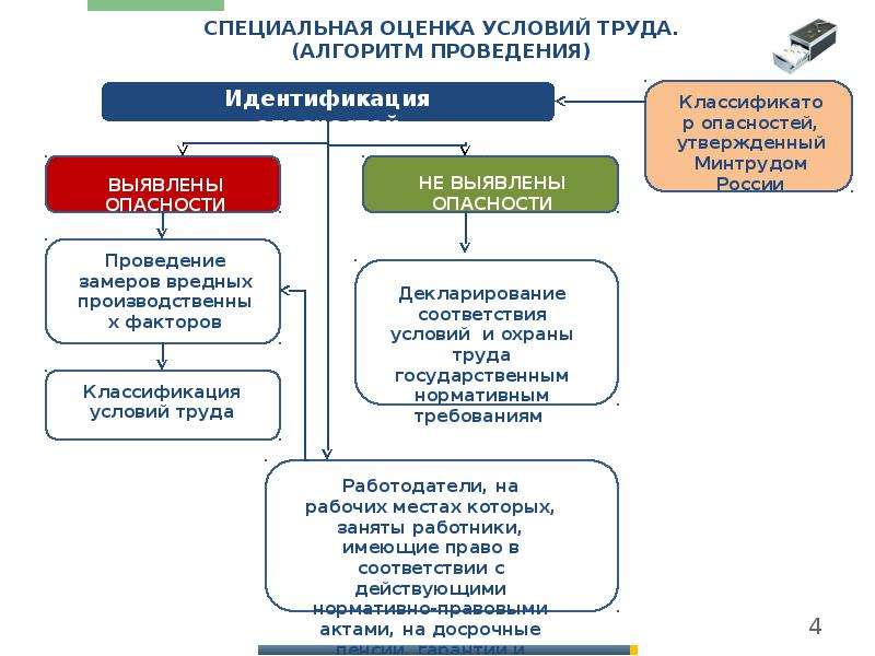 Презентация специальная оценка условий труда презентация