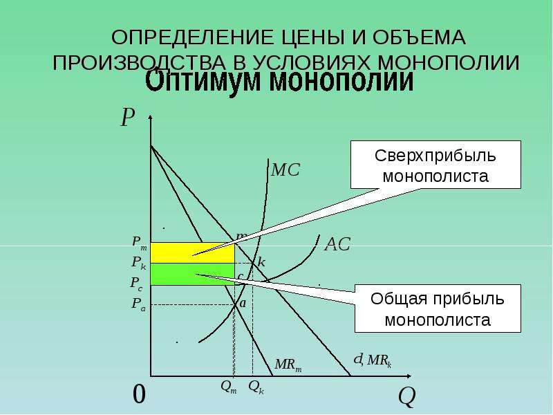 Условия монополизации. Условия несовершенной конкуренции. Объем производства монополии. Объём производства в условиях монополии. Объем производства в условиях чистой монополии.