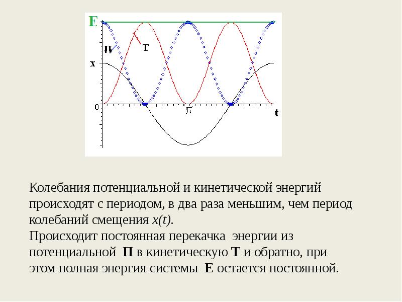 Период колебаний кинетической энергии. Смещение колебаний. Колебания основные понятия. Период колебаний смещения. Период колебаний кинетической и потенциальной энергии.