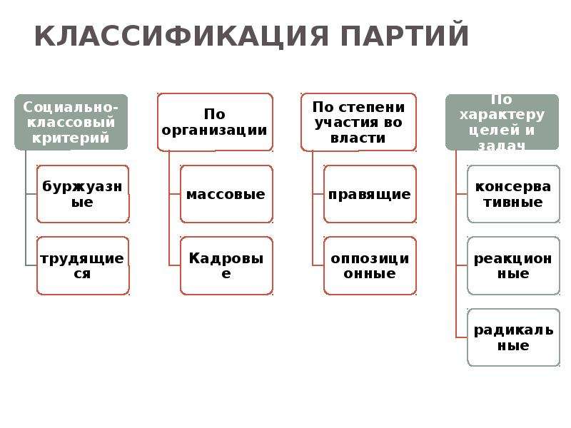 Классификация политических партий схема