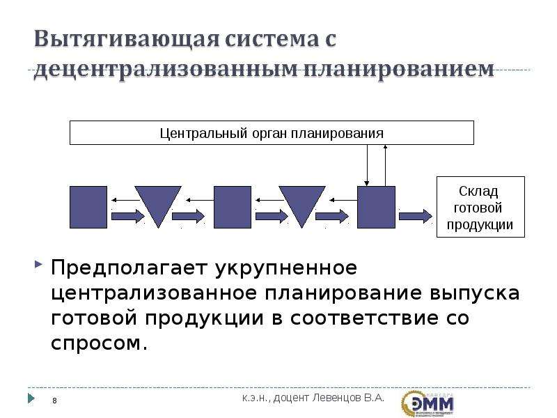 Централизованное планирование государства. Централизованноепоанирование. Централизованное планирование производства. Централизованном планировании производства. Централизованное планио.