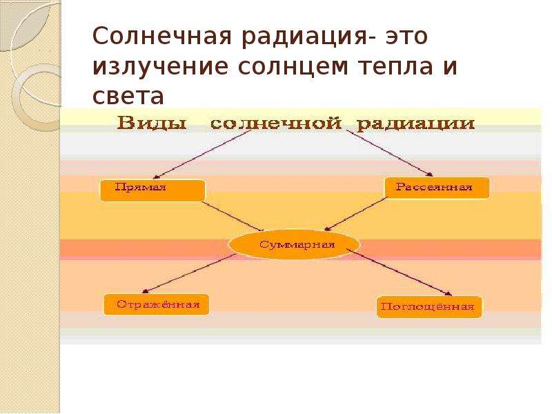 Что такое солнечная радиация. Солнечная радиация. Солнечная радиация излучение солнцем тепла и света. Солнечное тепло управление. Рабочий лист по теме климат России . Солнечная радиация с ответами.