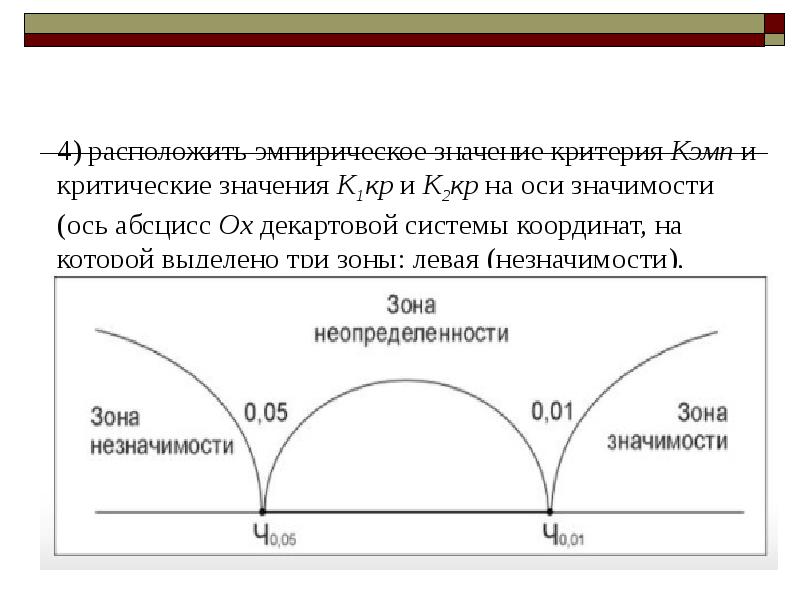 Ось значение