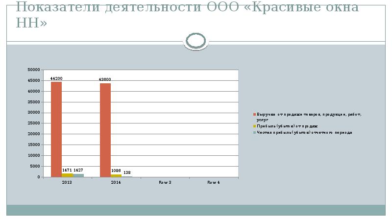 Показатели деятельности оао