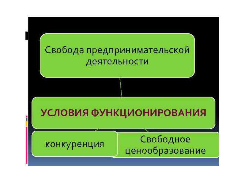 Конкуренция свободное ценообразование. Условия свободы предпринимательства. Условия свободной предпринимательской деятельности. Условия существования предпринимательской деятельности. Свобода предпринимательской деятельности условия функционирования.